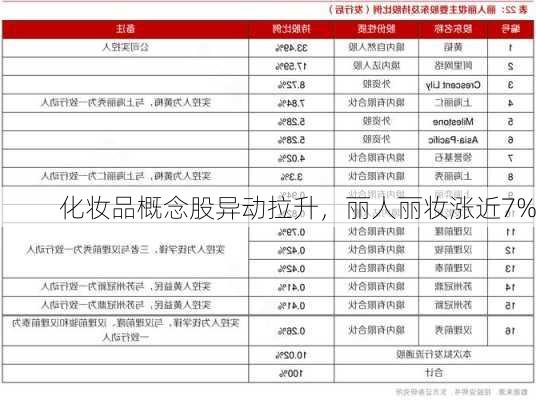 化妆品概念股异动拉升，丽人丽妆涨近7%