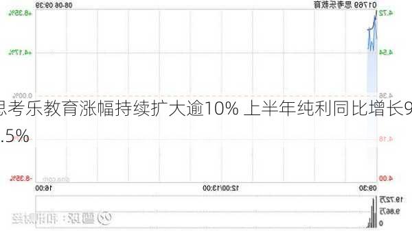 思考乐教育涨幅持续扩大逾10% 上半年纯利同比增长92.5%