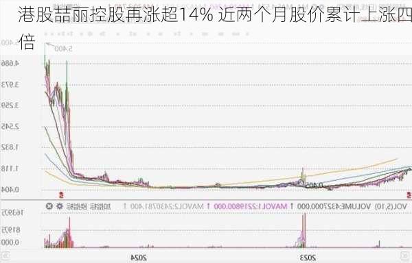 港股喆丽控股再涨超14% 近两个月股价累计上涨四倍