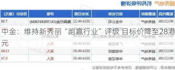 中金：维持新秀丽“跑赢行业”评级 目标价降至28港元