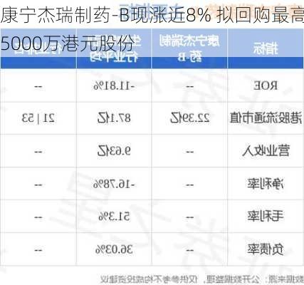 康宁杰瑞制药-B现涨近8% 拟回购最高5000万港元股份