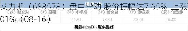 艾力斯（688578）盘中异动 股价振幅达7.65%  上涨7.01%（08-16）