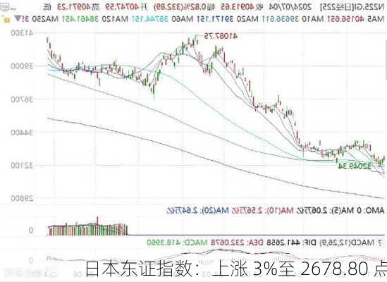 日本东证指数：上涨 3%至 2678.80 点