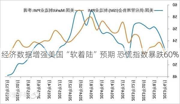 经济数据增强美国“软着陆”预期 恐慌指数暴跌60%