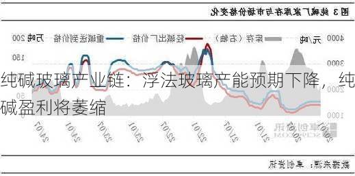 纯碱玻璃产业链：浮法玻璃产能预期下降，纯碱盈利将萎缩