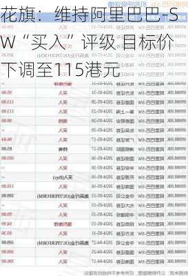 花旗：维持阿里巴巴-SW“买入”评级 目标价下调至115港元