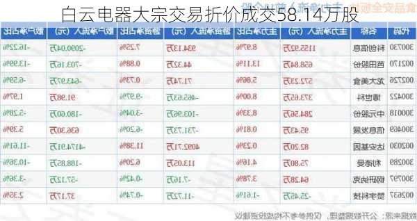 白云电器大宗交易折价成交58.14万股