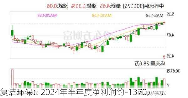 复洁环保：2024年半年度净利润约-1370万元