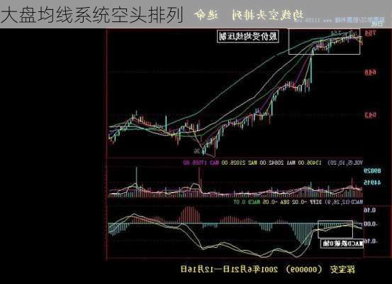 大盘均线系统空头排列