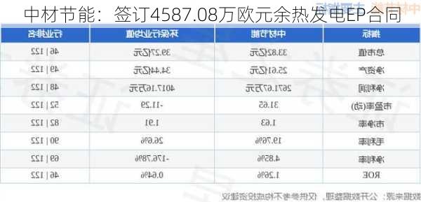 中材节能：签订4587.08万欧元余热发电EP合同