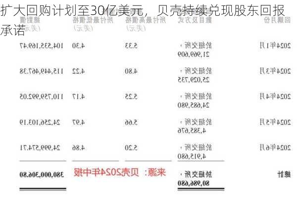 扩大回购计划至30亿美元，贝壳持续兑现股东回报承诺