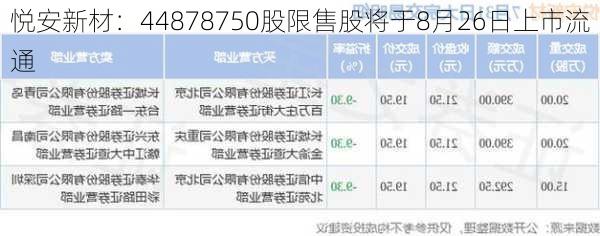 悦安新材：44878750股限售股将于8月26日上市流通