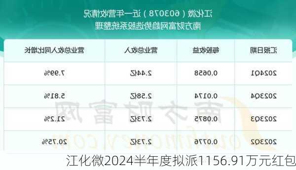 江化微2024半年度拟派1156.91万元红包