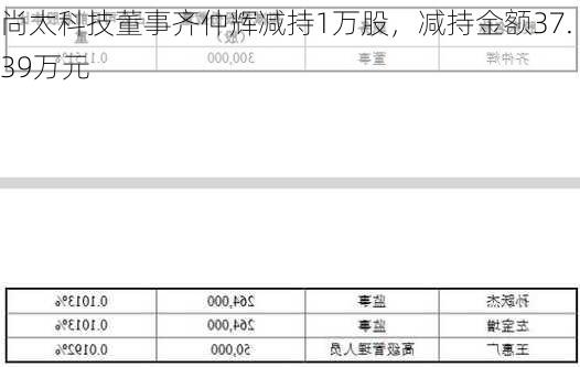 尚太科技董事齐仲辉减持1万股，减持金额37.39万元