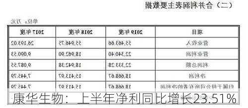 康华生物：上半年净利同比增长23.51%