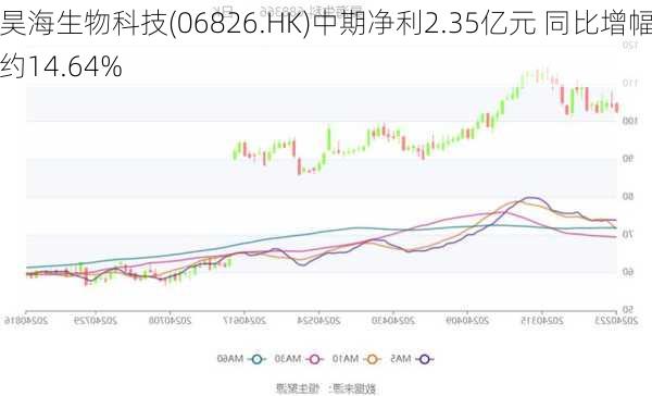 昊海生物科技(06826.HK)中期净利2.35亿元 同比增幅约14.64%