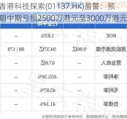 香港科技探索(01137.HK)盈警：预期中期亏损2500万港元至3000万港元