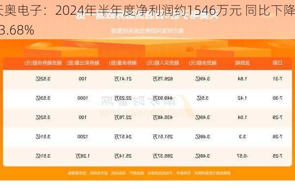 天奥电子：2024年半年度净利润约1546万元 同比下降13.68%