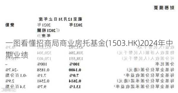 一图看懂招商局商业房托基金(1503.HK)2024年中期业绩