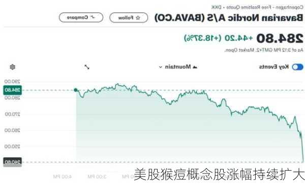 美股猴痘概念股涨幅持续扩大