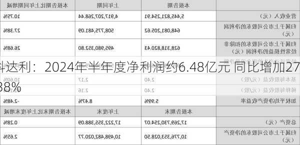 科达利：2024年半年度净利润约6.48亿元 同比增加27.38%