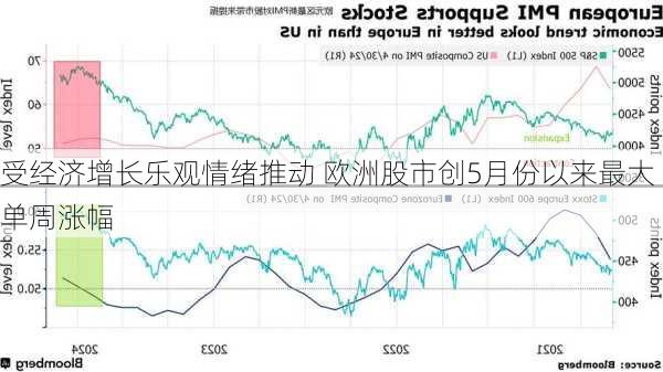 受经济增长乐观情绪推动 欧洲股市创5月份以来最大单周涨幅
