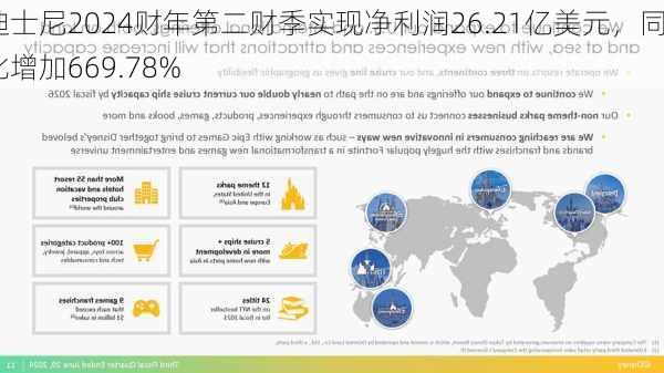 迪士尼2024财年第二财季实现净利润26.21亿美元，同比增加669.78%