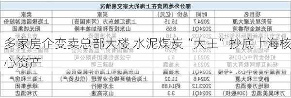 多家房企变卖总部大楼 水泥煤炭“大王”抄底上海核心资产