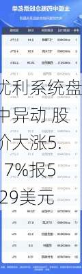 优利系统盘中异动 股价大涨5.17%报5.29美元