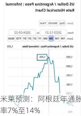 米莱预测：阿根廷年通胀率7%至14%