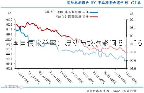 美国国债收益率：波动与数据影响 8 月 16 日