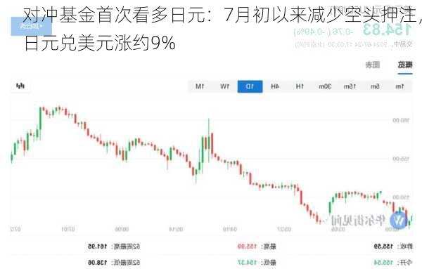 对冲基金首次看多日元：7月初以来减少空头押注，日元兑美元涨约9%