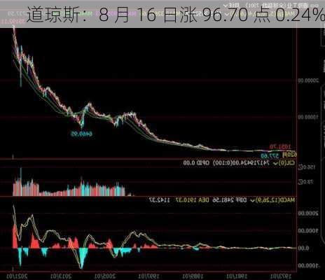 道琼斯：8 月 16 日涨 96.70 点 0.24%