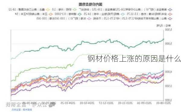 钢材价格上涨的原因是什么