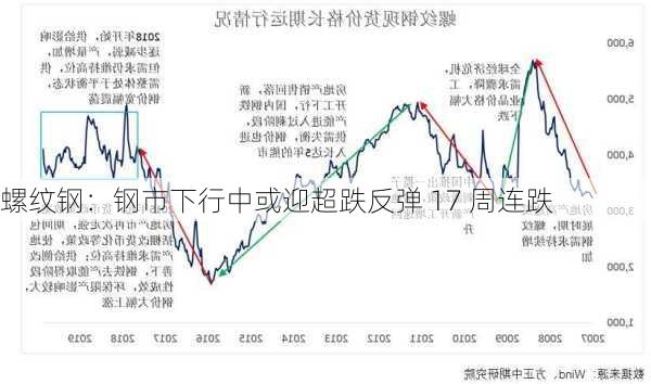 螺纹钢：钢市下行中或迎超跌反弹 17 周连跌