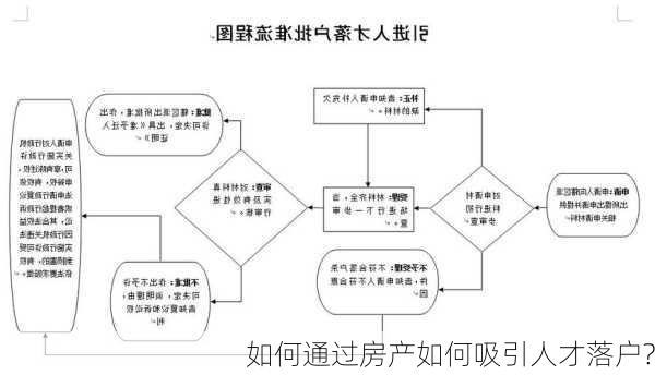 如何通过房产如何吸引人才落户?