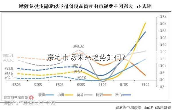 豪宅市场未来趋势如何？