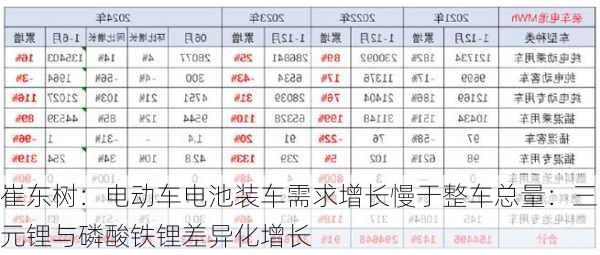 崔东树：电动车电池装车需求增长慢于整车总量：三元锂与磷酸铁锂差异化增长