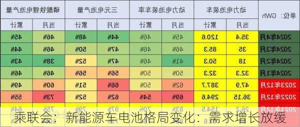 乘联会：新能源车电池格局变化：需求增长放缓