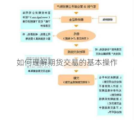 如何理解期货交易的基本操作