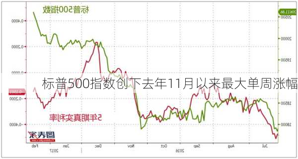 标普500指数创下去年11月以来最大单周涨幅