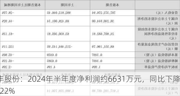 兆丰股份：2024年半年度净利润约6631万元，同比下降13.22%