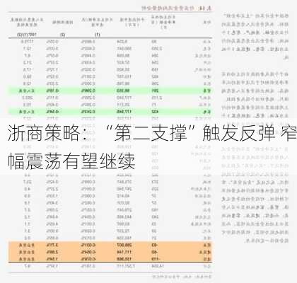 浙商策略：“第二支撑”触发反弹 窄幅震荡有望继续