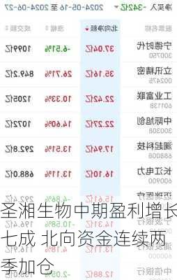 圣湘生物中期盈利增长七成 北向资金连续两季加仓