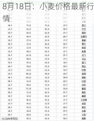 8月18日：小麦价格最新行情