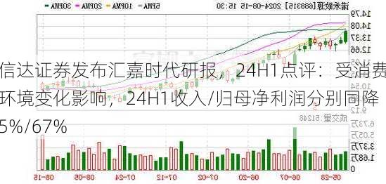 信达证券发布汇嘉时代研报，24H1点评：受消费环境变化影响，24H1收入/归母净利润分别同降5%/67%