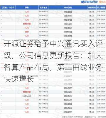 开源证券给予中兴通讯买入评级，公司信息更新报告：加大智算产品布局，第二曲线业务快速增长