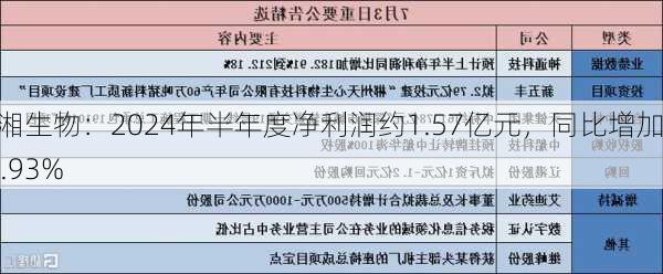 圣湘生物：2024年半年度净利润约1.57亿元，同比增加70.93%