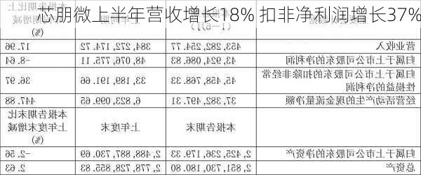 芯朋微上半年营收增长18% 扣非净利润增长37%