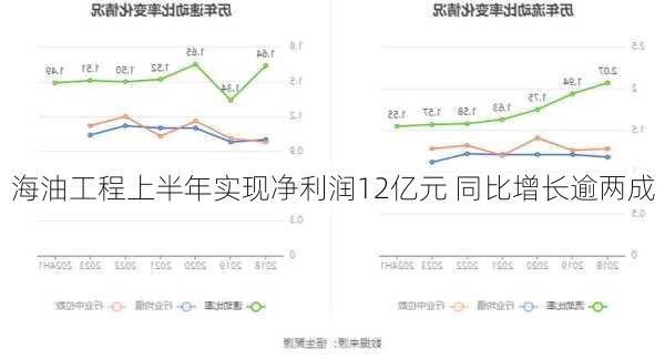 海油工程上半年实现净利润12亿元 同比增长逾两成